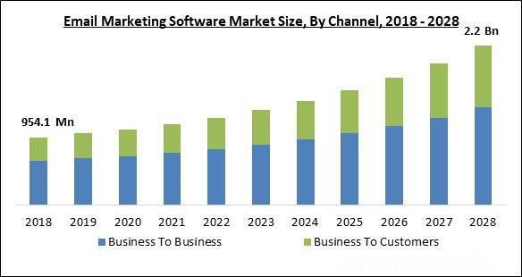 the email marketing software market size