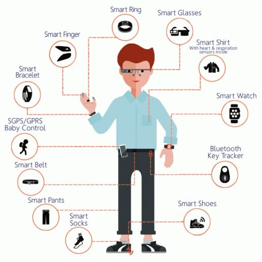 types of wearable devices