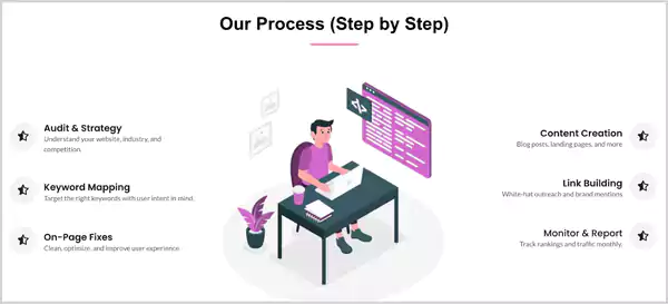 G2G SEO Process